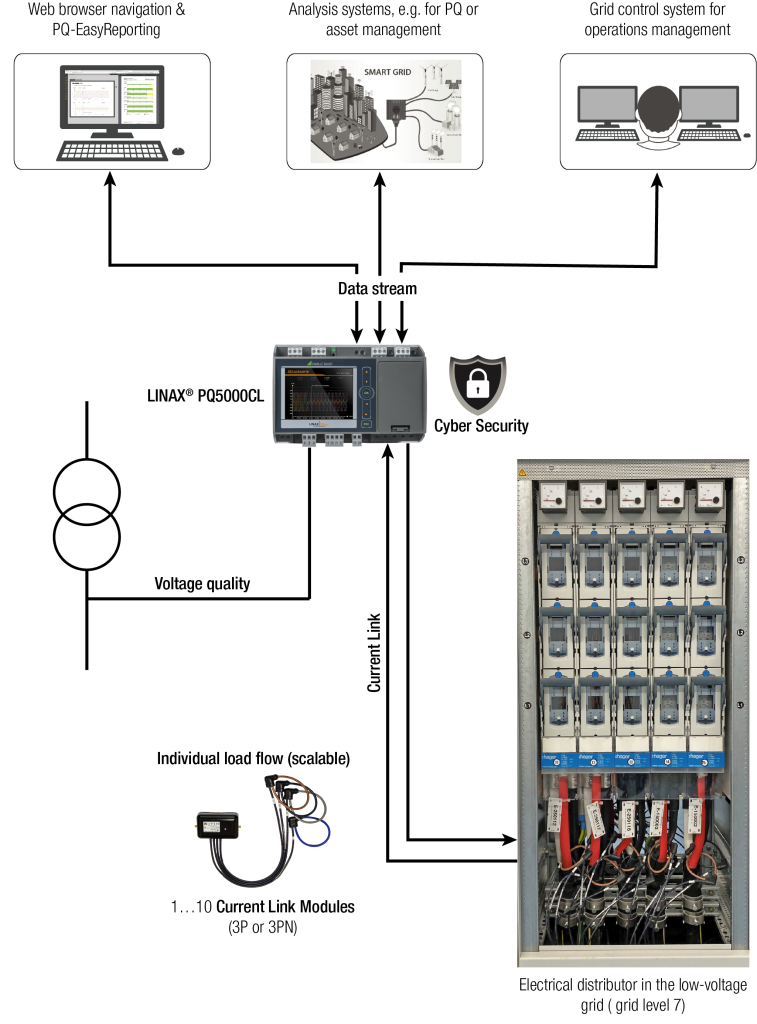 Scalable sensors CL