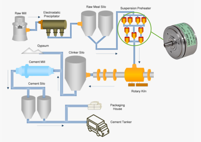 KINAX 3W2 Produzione di cemento