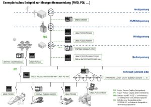 Applications pour les appareils de mesure