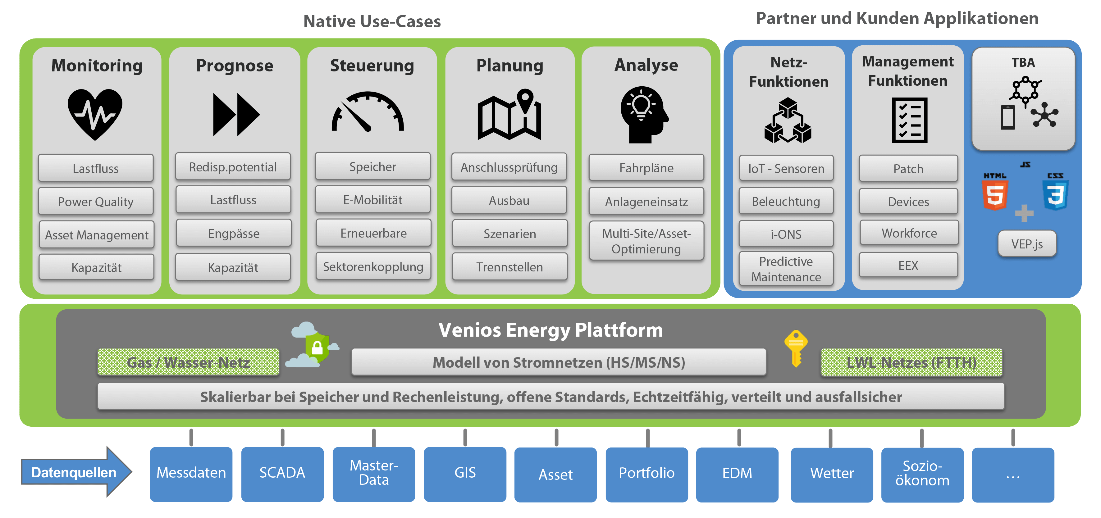Venios Energy Plattform
