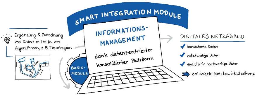 Smart integration modules german