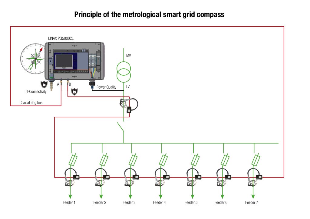 Beispiel mit Basisstrom-Messung über Current Link Modul