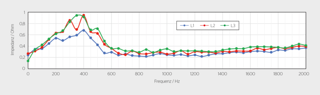 Bild 3 Verlauf der gemessenen Netzimpedanz mit dem Maximum bei rund 350 Hz (7. Harmonische).