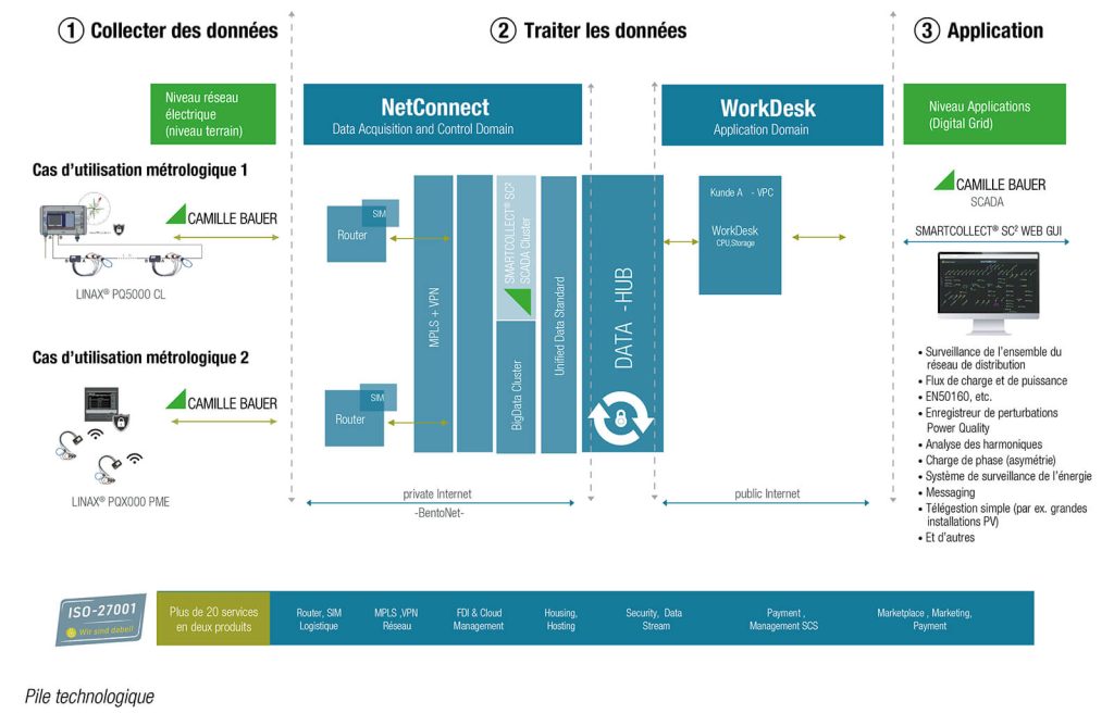 pile technologique