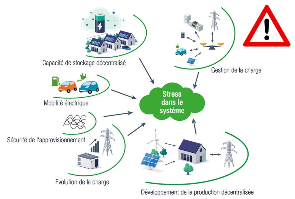 stress dans le systeme