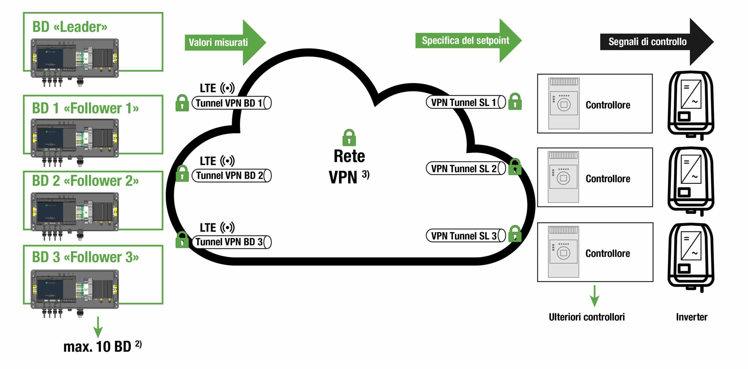 rappresentazione tecnica smartgrid box scaled