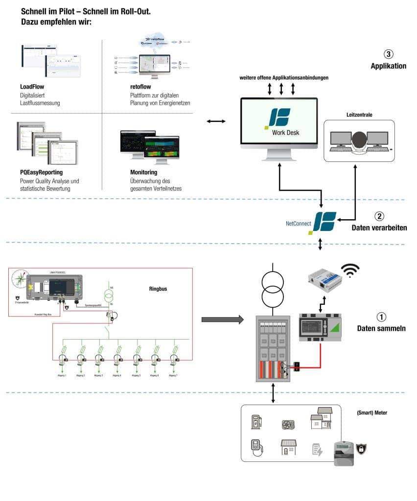 SmartGridBox von Camille Bauer im BentoNet