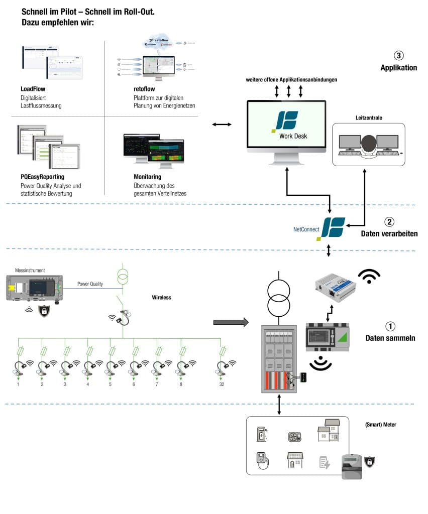 SmartGridBox von Camille Bauer im BentoNet