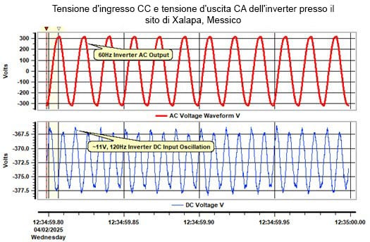 High harmonics waveforms it